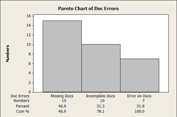 Minitab Pareto Charts使美国陆军精益六西格玛团队能够快速确定关键文档错误并确定其优先级。