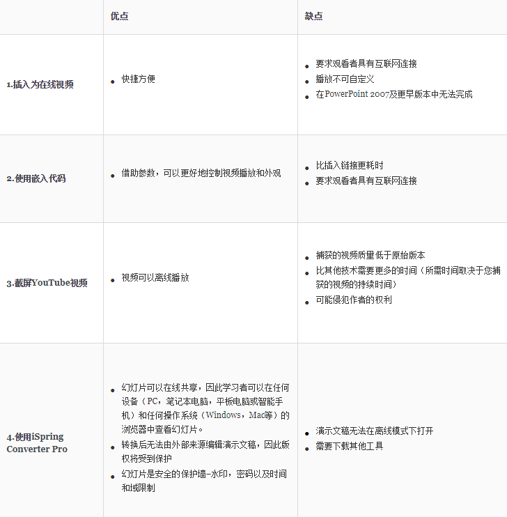iSpring资讯：如何将YouTube视频插入PowerPoint演示文稿中的4种有效方法