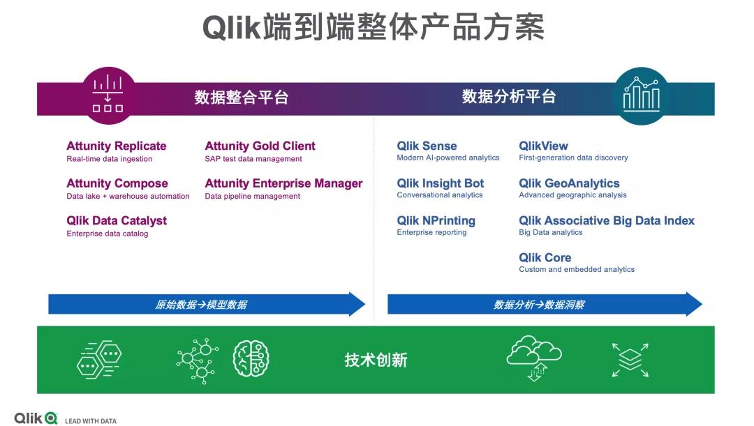 应对零售业不确定性，Qlik如何赋力IT、成就企业数字化转型？