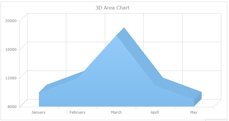 AnyGantt使用教程：如何创建3D面积图和3D条形图