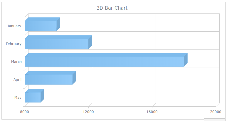 AnyGantt使用教程：如何创建3D面积图和3D条形图