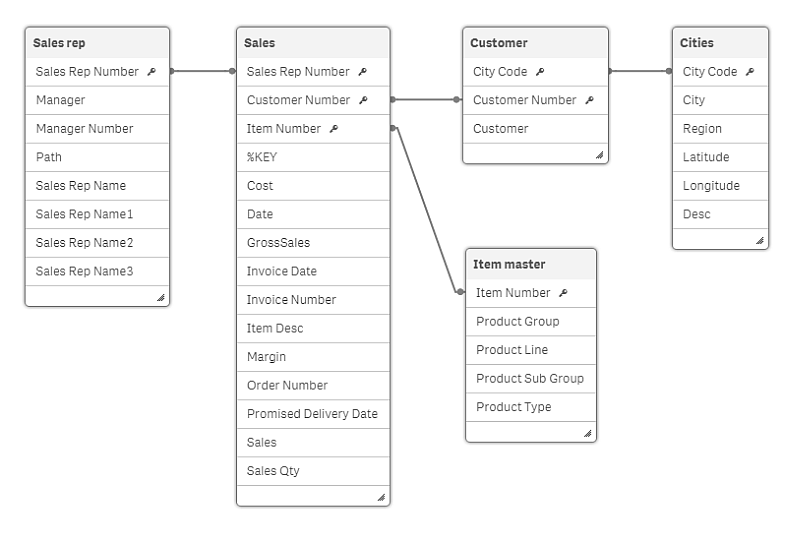 BI工具 Qlik 教程：构建分析应用程序（一）