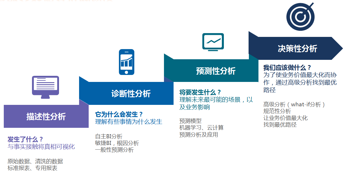 你真的懂数据分析吗？6个方面深入了解数据分析！