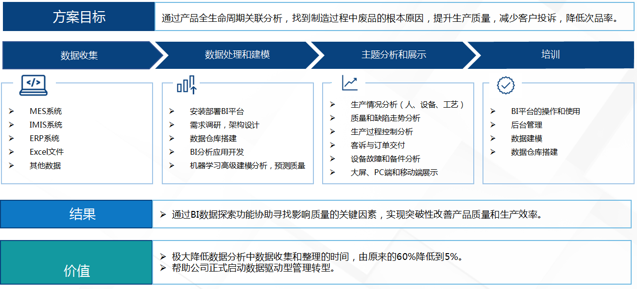 大数据是如何对企业产品质量进行分析的？