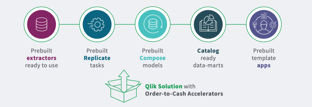 助力释放SAP数据洞察潜能，Qlik Order-to-Cash加速器重磅发布！