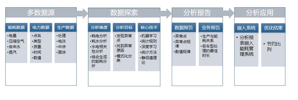 如何利用大数据对企业能耗进行分析？如何降低能耗？