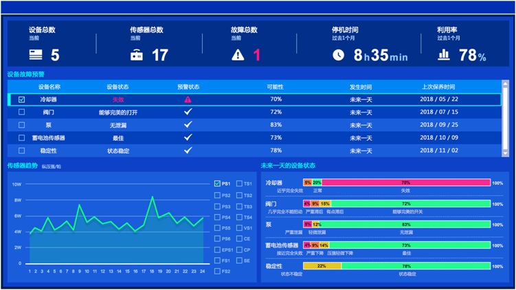 什么是PHM？企业如何减少设备故障带来的损失？