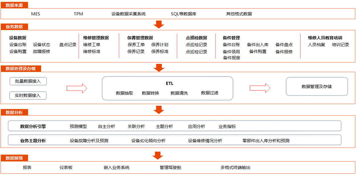 基于PHM，浅谈设备故障的大数据分析与预测