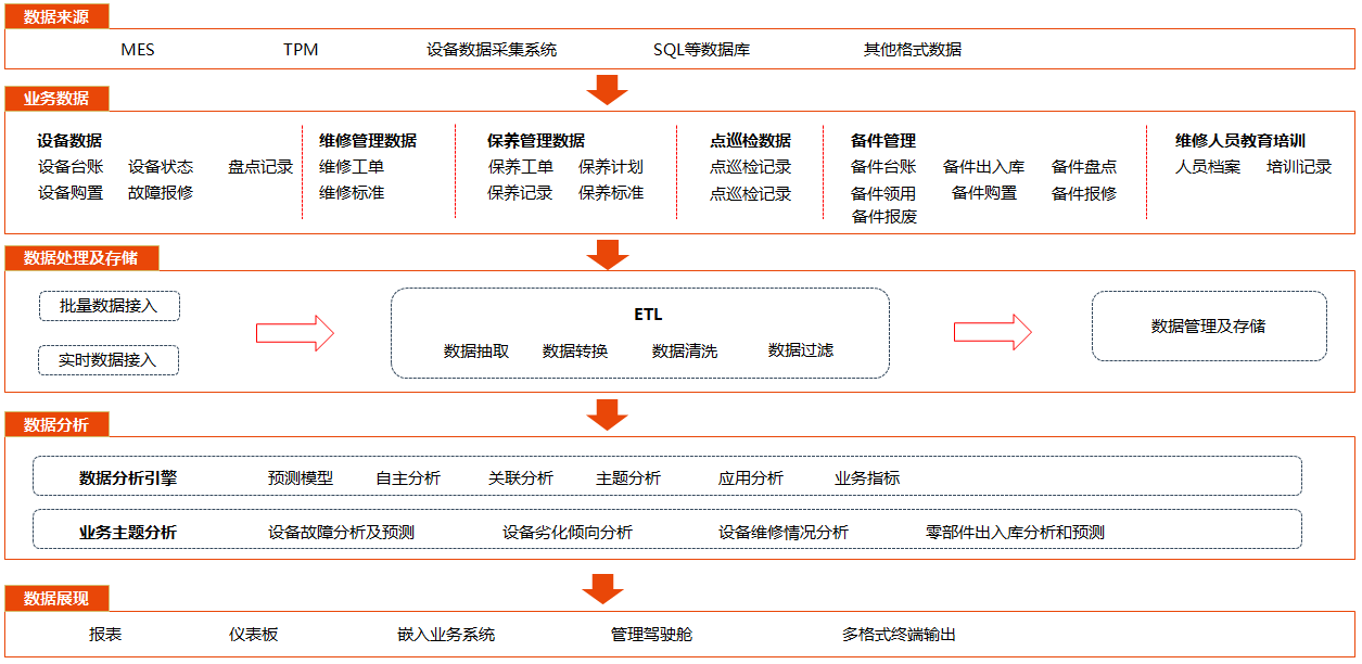 如何利用大数据对设备故障进行预测分析，附解决方案