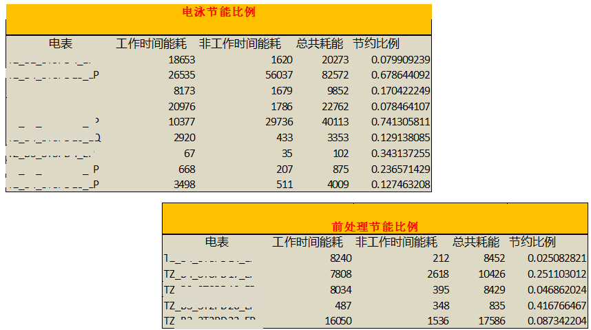 企业生产能耗异常，如何检测预警，这是不是大家都头疼的问题？