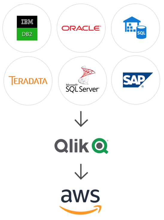 亚马逊云科技与Qlik强强联合，携手推出云端数据集成方案！
