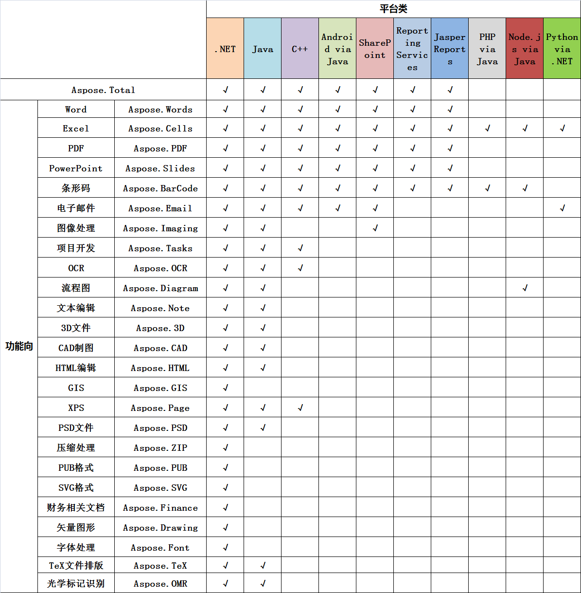 一张图带你了解文档管理API套包Aspose.Total 2019完整产品线！