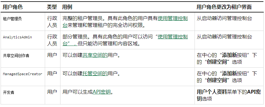 Qlik Sense的SaaS版本中的新增功能-分配用户角色