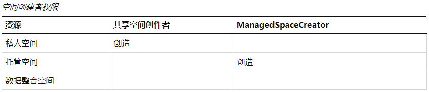 Qlik Sense的SaaS版本中的新增功能-分配用户角色
