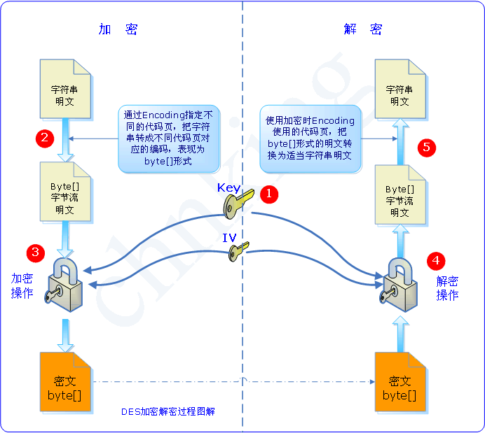 以TripleDES为例，结合dotnet分析加密解密的各个步骤