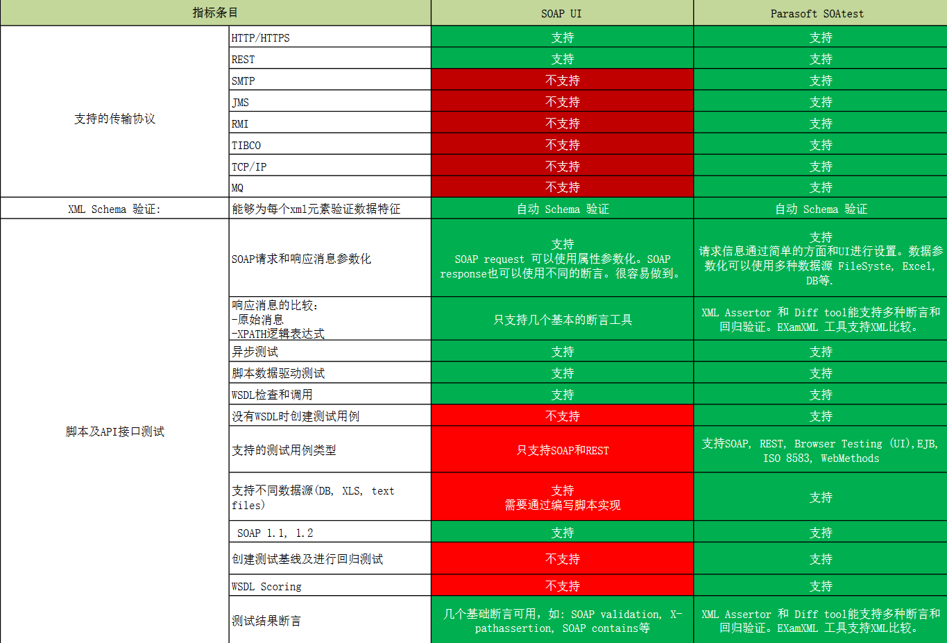 自動化測試工具Parasoft功能對比之Java測試篇（十）：Parasoft VS SOAP UI