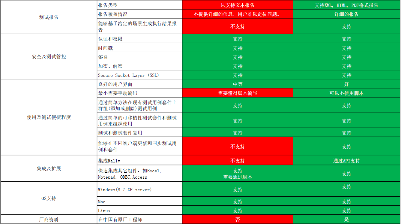 自動化測試工具Parasoft功能對比之Java測試篇（十）：Parasoft VS SOAP UI