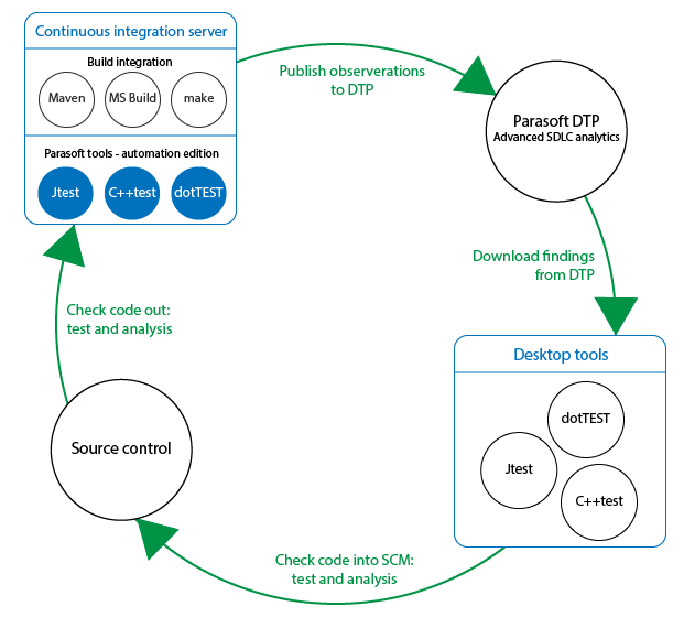 自動(dòng)化測(cè)試工具Parasoft C/C++ test 自動(dòng)化用戶指南（二）：如何連接到 DTP