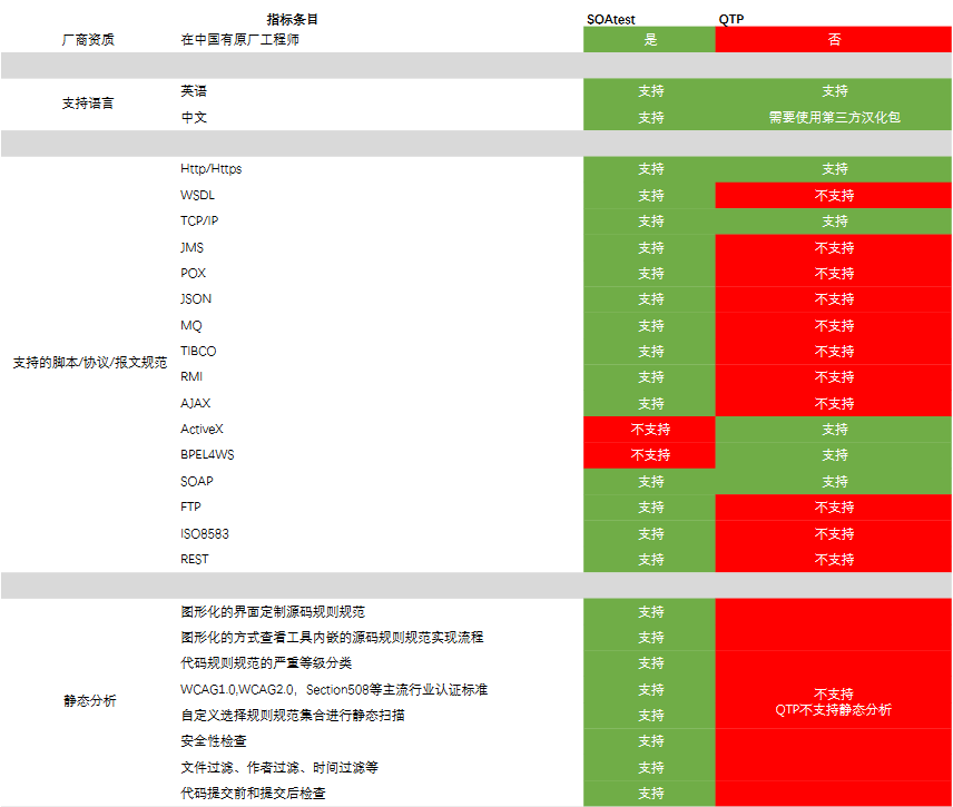 自動化測試工具Parasoft功能對比之SOA測試篇（十一）：Parasoft VS QTP