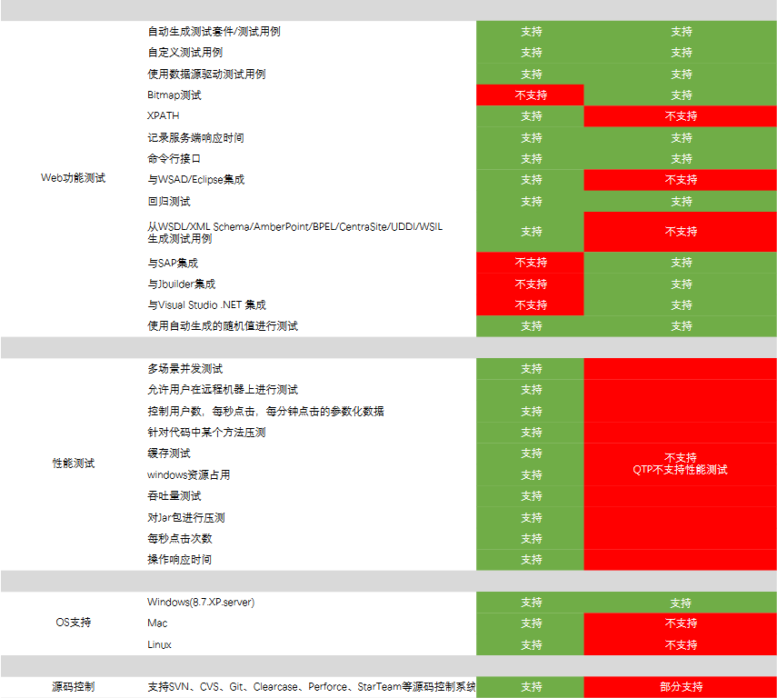 自動化測試工具Parasoft功能對比之SOA測試篇（十一）：Parasoft VS QTP