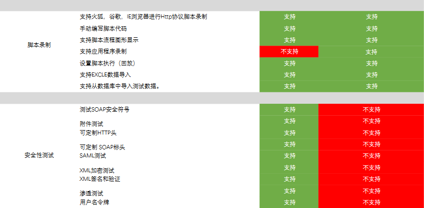 自動化測試工具Parasoft功能對比之SOA測試篇（十一）：Parasoft VS QTP