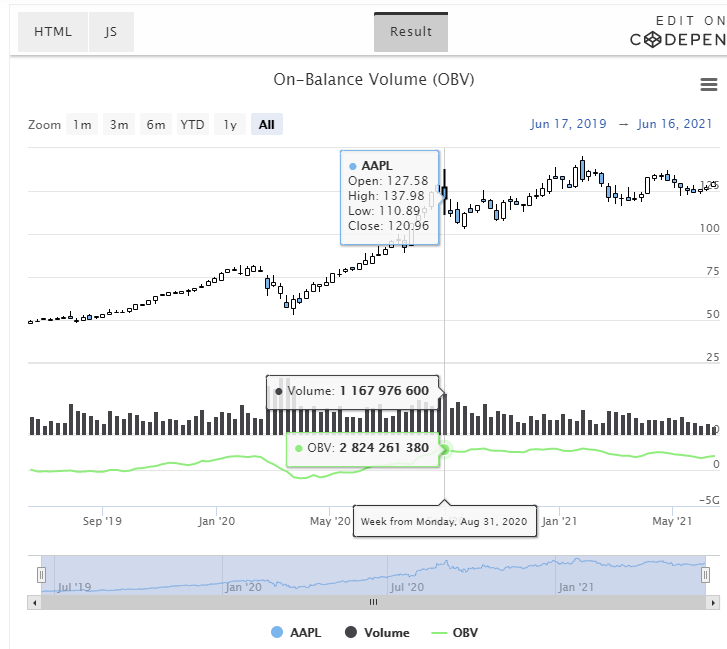 开源图表库Highcharts：五个有用的技术指标（一）