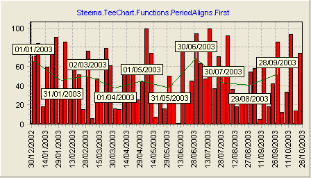 TeeChart for .NET图表控件教程：如何与使用函数