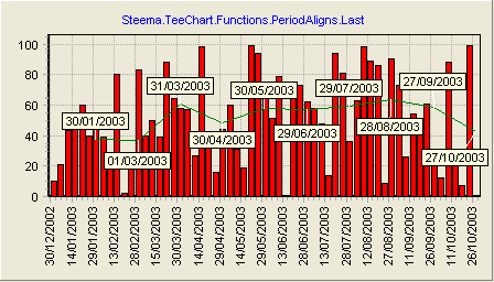 TeeChart for .NET图表控件教程：如何与使用函数