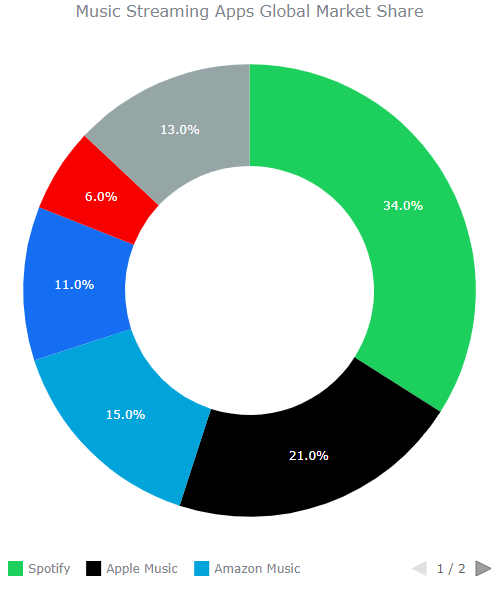 图表控件AnyChart如何构建 JavaScript 圆环图 width=