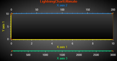 WPFWinforms图表LightningChart.NET中文用户手册：自动布置 X 轴