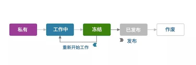 3DEXPERIENCE? WORKS的3大基本特点和细节特点