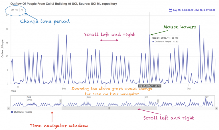 使用交互式时间序列图增强 Javascript 图表时间导航