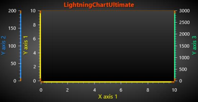 WPFWinforms图表LightningChart.NET中文用户手册：自动布置 Y 轴