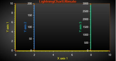WPFWinforms图表LightningChart.NET中文用户手册：自动布置 Y 轴