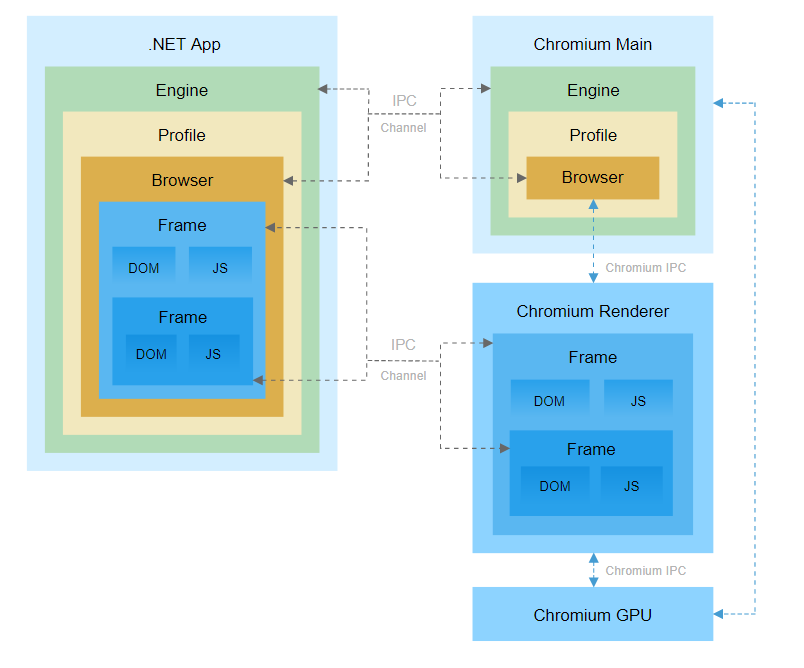 .NET程序浏览器集成组件DotNetBrowser v2.7上线！引用Chromium 91