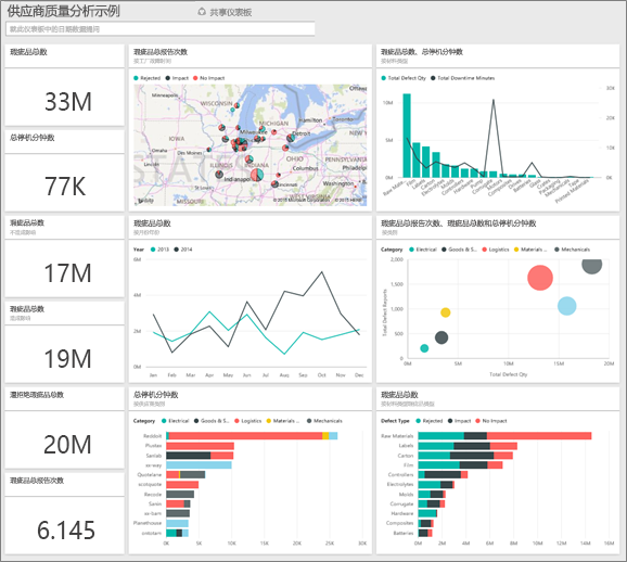Power BI 的供应商质量分析案例