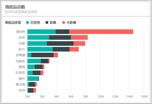 Power BI 的供应商质量分析案例