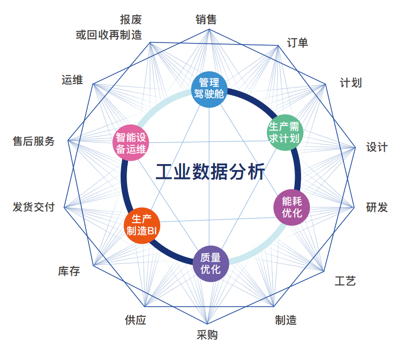 工业大数据解决方案