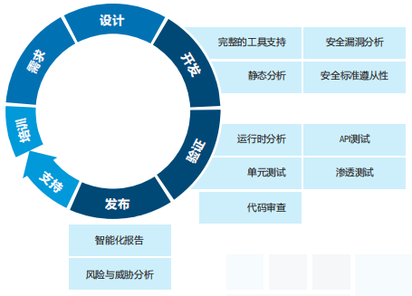 应对当今现代金融软件开发的挑战，需要合理选择测试软件