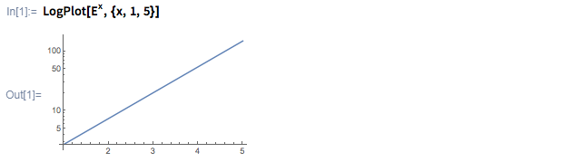 Mathematica和Wolfram语言面向数学的入门指南：指数和对数