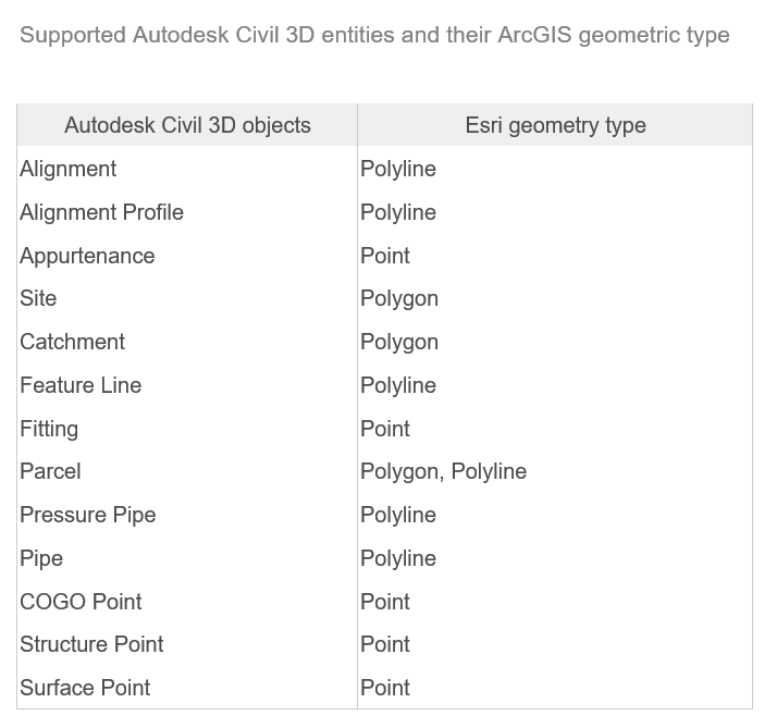 ArcGIS2021.10支持BIM和CAD的新特性分解