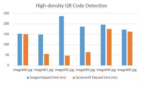 在安卓设备上扫描高密度的QR码：谷歌ML工具包与Dynamsoft的SDK对比