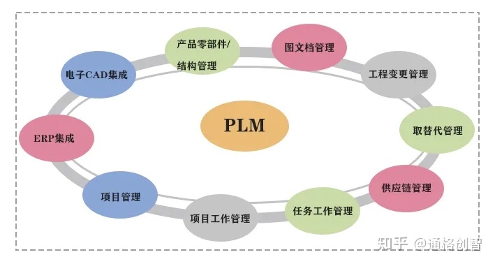 PLM与PDM在制造业应用的必要性