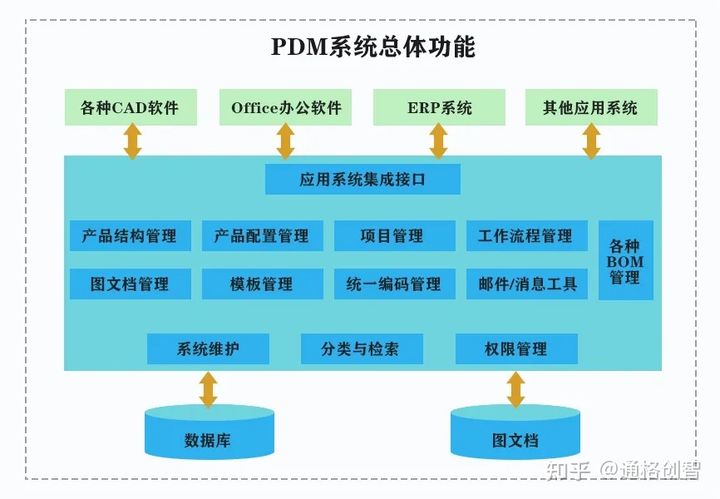 PLM与PDM在制造业应用的必要性