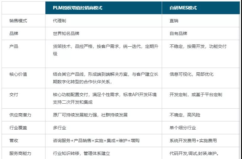 负重前行？离散制造业MES/MOM商业模式如何破局？