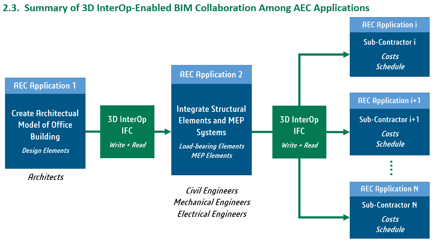 3D InterOP  2022 1.0.1亮点放送：新增写入 IFC 数据的功能、互操作读取、写入几何 IFC 数据