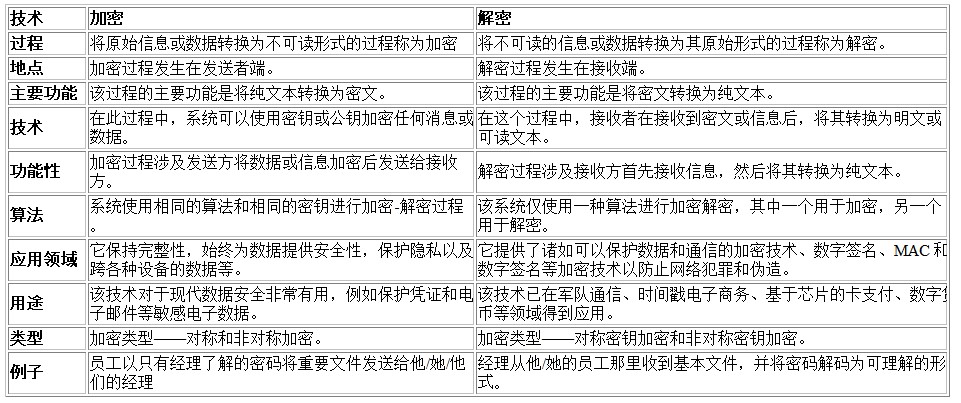 关于加密解密有哪些你需要知道知识？一篇文章告诉你