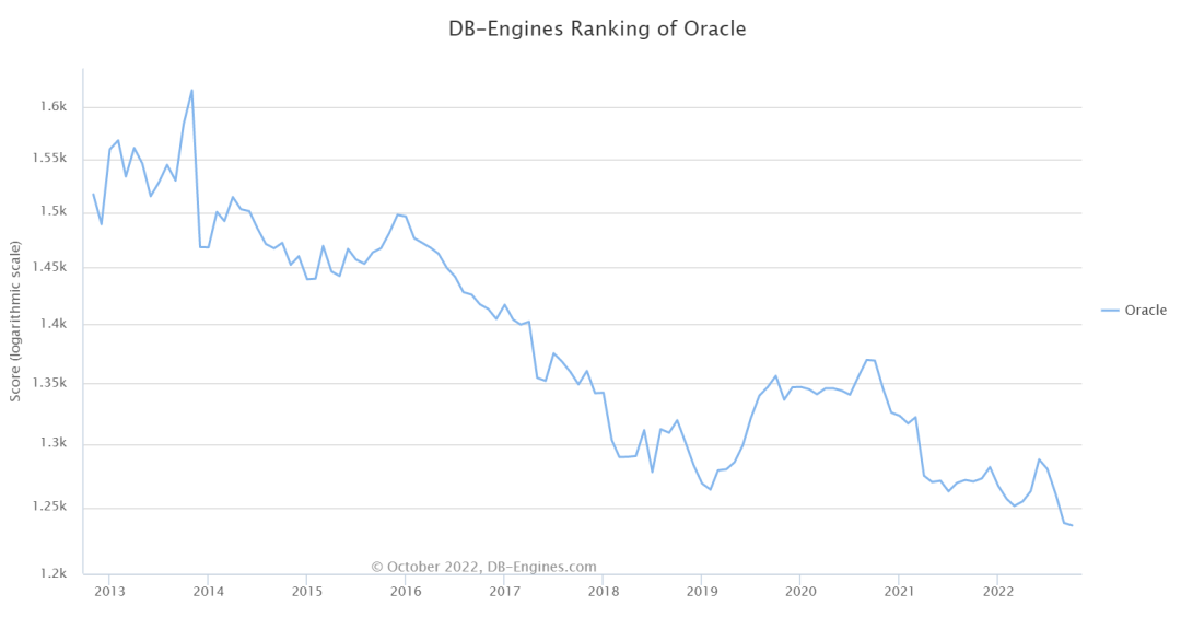 Navicat与Oracle，你不知道的事|附最新DE-Engines Ranking趋势图