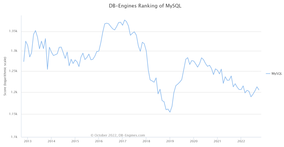 Navicat与Oracle，你不知道的事|附最新DE-Engines Ranking趋势图