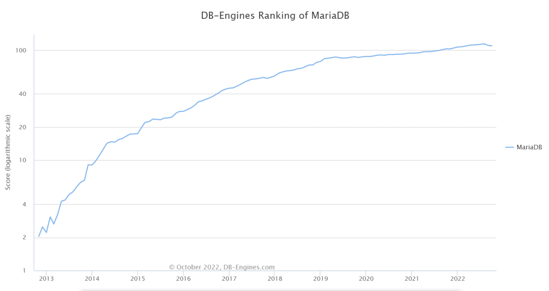 Navicat与Oracle，你不知道的事|附最新DE-Engines Ranking趋势图